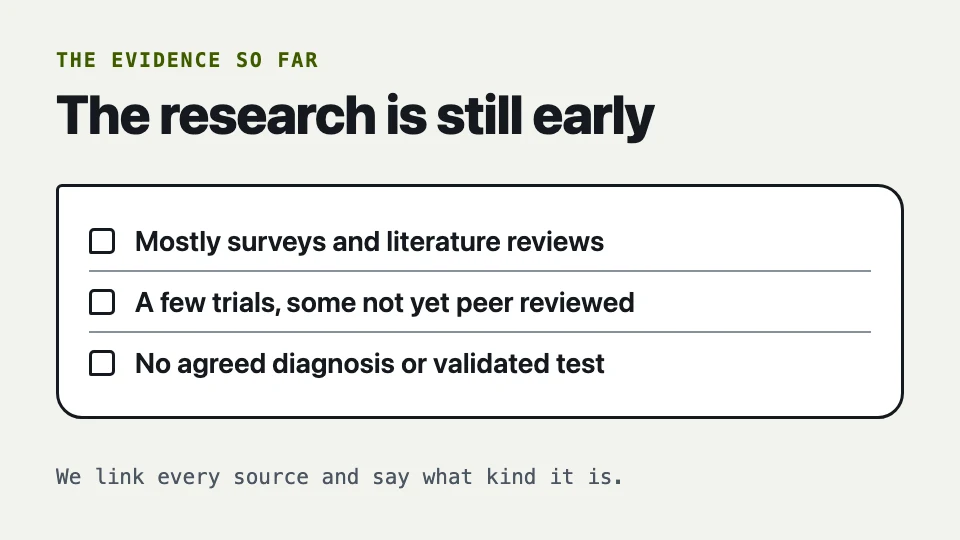 Where the evidence stands: mostly surveys and reviews, a few trials, no agreed diagnosis