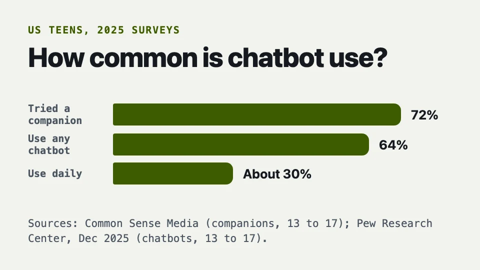 US teens in 2025 surveys: 72% have tried an AI companion, 64% use chatbots, about 30% use them daily
